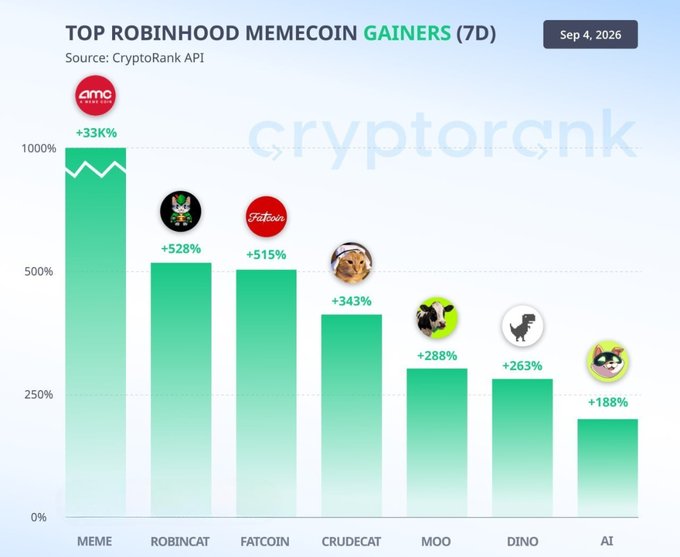 The image is a bar chart titled "TOP ROBINHOOD MEMECOIN GAINERS (7D)" dated Sep 4, 2026, showing 7-day percentage gains: MEME (+1033%), ROBINCAT (+528%), FATCOIN (+515%), CRUDECAT (+343%), MOO (+288%), DINO (+263%), and AI (+188%), sourced from CryptoRank API. The chart illustrates the volatile meme coin meta the post references, highlighting the extreme gains that likely contributed to the poster's stressful but ultimately break-even trading experience on Robinhood.