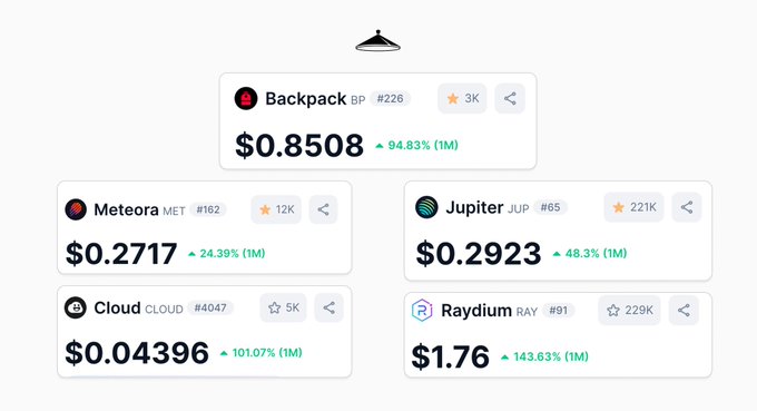 A cryptocurrency price tracking dashboard displaying prices for Backpack (BP) at $0.8508, Meteora (MET) at $0.2717, Jupiter (JUP) at $0.2923, Cloud (CLOUD) at $0.04396, and Raydium (RAY) at $1.76 with their respective 1M percentage gains.