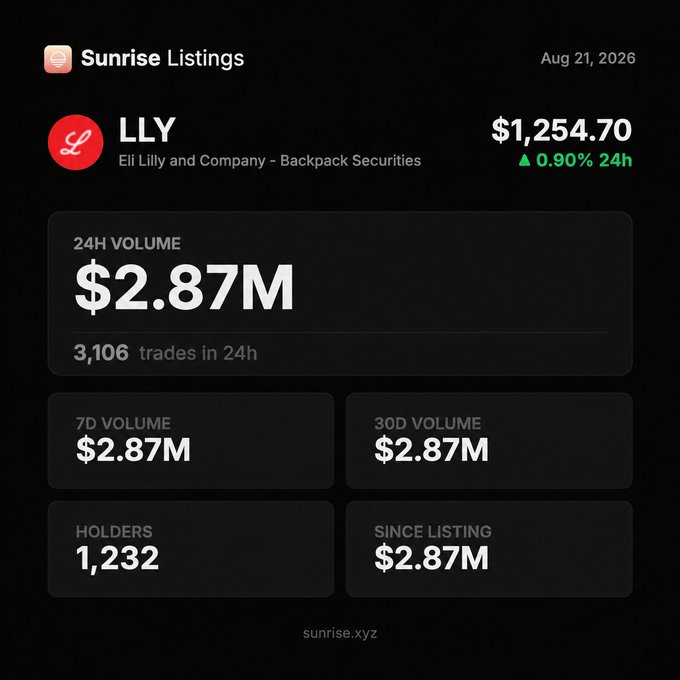 A "Sunrise Listings" dashboard from Aug 21, 2026 shows the $LLY (Eli Lilly) token by Backpack Securities trading at $1,254.70 (up 0.90% in 24h) with $2.87M in 24h volume across 3,106 trades and 1,232 holders, visually backing the post's claim of surpassing $2.8M in volume since listing on Solana.