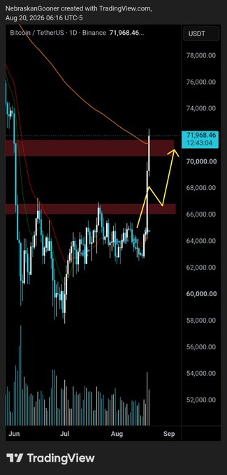 The image shows a Bitcoin/USDT daily candlestick chart from Binance showing a breakout above the $71,968.46 resistance zone, with an annotation marking the target reach and a path toward higher levels toward $80,000. The accompanying post notes that the breakout target has been reached and suggests holding above this level could lead to $80k.