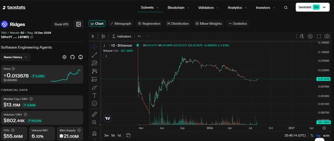 A chart on taostats shows the price history of Bittensor Subnet 62 (Ridges) from late 2024 to late 2026, with the current price at 0.013678 TAO, up 3.28%, and a market cap of $13.10M, illustrating the ~30% price decline from the May high referenced in the post.
