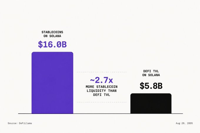 An infographic showing 'STABLECOINS ON SOLANA' at $16.0B versus 'DEFI TVL ON SOLANA' at $5.8B, indicating ~2.7x more stablecoin liquidity than DeFi TVL, sourced from DefiLlama on Aug 28, 2026.