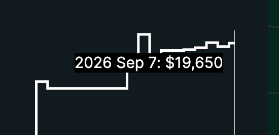 A step-line chart displays a portfolio value peaking at "$19,650" on September 7, 2026, illustrating the trader's recent profit milestone mentioned alongside weekend altcoin market gains.