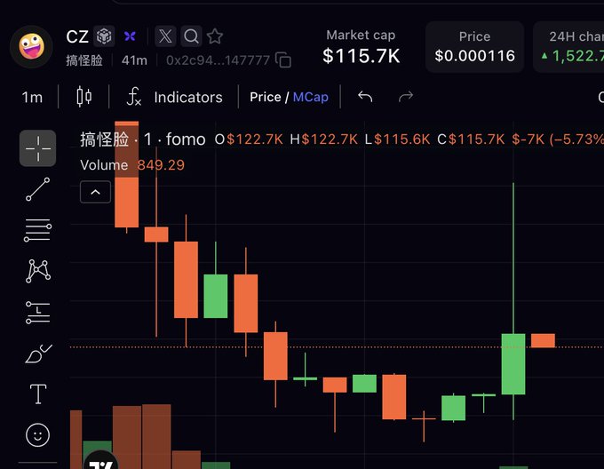 A crypto price chart for the 'CZ' token (ticker visible with a market cap of $115.7K and a price of $0.000116) showing a sharp downtrend followed by a recovery candle.