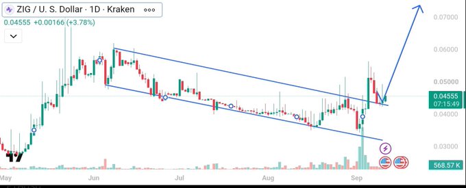A Kraken daily chart for ZIG / U.S. Dollar showing a breakout from a descending channel pattern, with the current price at 0.04555 (+3.78%) and a blue arrow indicating an upward projection.