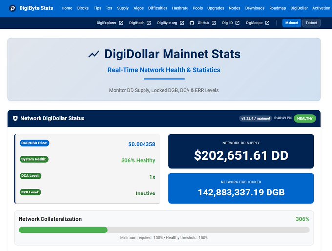 A screenshot of the 'DigiByte Stats' website showing 'DigiDollar Mainnet Stats' dashboard. Key metrics include DGB/USD Price at $0.004358, System Health at 306% Healthy, Network DD Supply at $202,651.61 DD, and Network DGB Locked at 142,883,337.19 DGB.