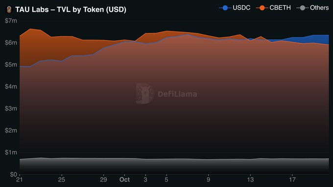 DefiLlama chart showing TAU Labs TVL by Token (USD) from late September to mid-October, with CBETH (orange) dominant around $6M and a small USDC (blue) presence.