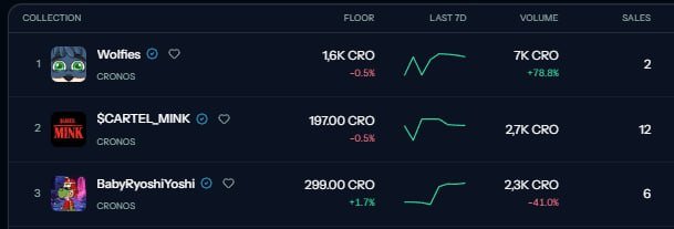 An NFT collection ranking on Cronos showing Wolfies ($16K CRO), $CARTEL_MINK ($19700 CRO), and BabyRyoshiYoshi ($298.00 CRO) with their floor prices, volume, and sales data.