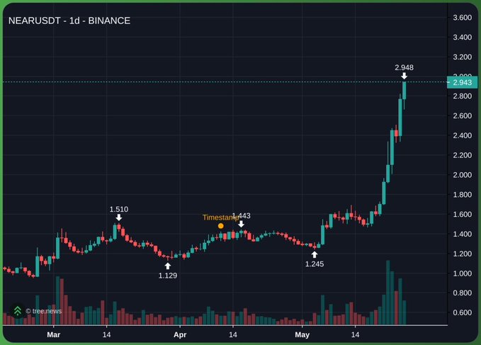 The image shows a chart with a black background, displaying the price of Bitcoin over time. The chart has a steep upward trend, indicating that Bitcoin's value has been increasing rapidly. The chart also includes a small orange dot labeled "TOMORROW" and a green line representing the current date. The post is titled "NEAR UP +120% since initial post", suggesting that the price of Bitcoin has been rising significantly in recent days.