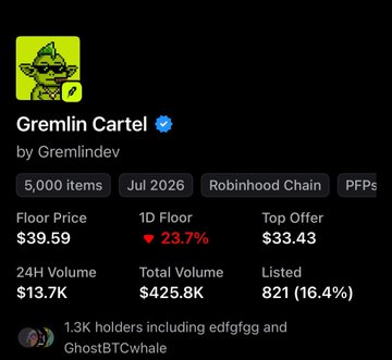 The image displays a Gremlin Cartel NFT collection page with key stats: Floor Price $39.59 (down 23.7% in 24h), 24H Volume $13.7K, Top Offer $33.43, and an ATH of $425.8K—visually reinforcing the post's point about the collection's steep ~70% decline from its $140 hype peak to its current ~$36 floor.