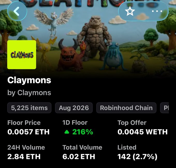 A screenshot of the Claymons NFT collection on OpenSea, showing a floor price of 0.0057 ETH, a 1D floor increase of 216%, and a top offer of 0.0045 WETH.