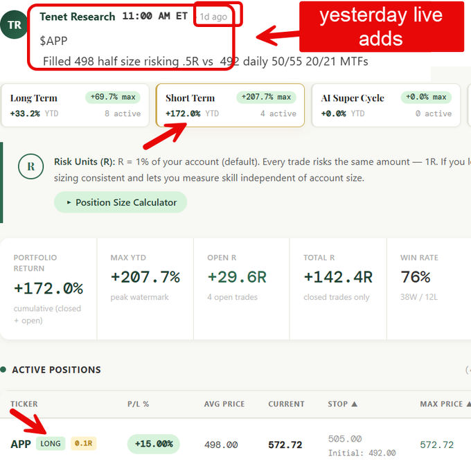 The image shows a Tenet Research portfolio dashboard highlighting the APP trade with a +15.00% gain (entry at 498, current price 572.72) and a Short Term portfolio boasting +172.0% YTD (+207.7% max) with a 76% win rate, aligning with the post's celebration of APP driving parabolic short-term performance toward new account highs.