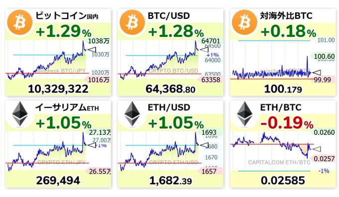 The image displays a table of six different cryptocurrency values displayed against the background as shown below. The data shows Bitcoin and Ether rising and falling at various points during this period, with the highest point for Bitcoin occurring around 1:22 pm and the lowest price for Ether reaching 0.18 at 9:17 am. The post also talks about the Cryptocurrency Index's recent performance, stating that it currently is valued at a loss of 100.17 ether/btc against its previous value of 73.81 eth/btc.