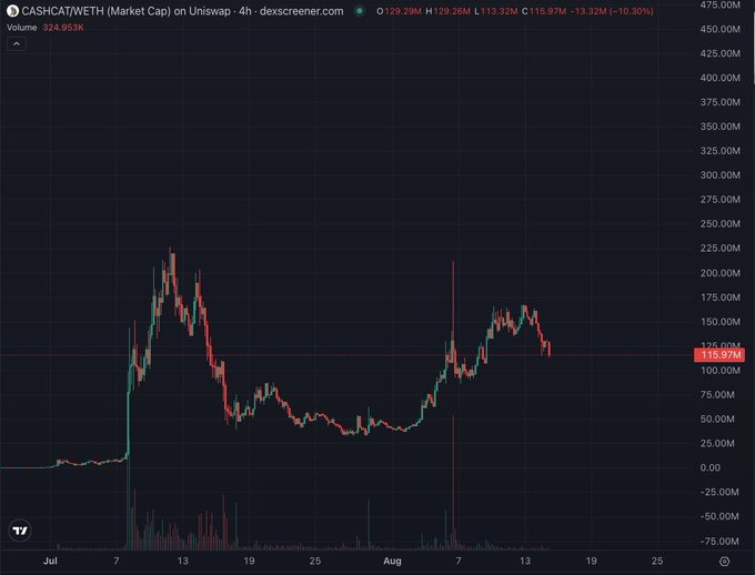 A financial chart from Dexscreener showing the CASHCAT/WETH trading pair on Uniswap, with the price around 115.97M and a 10.30% decrease.