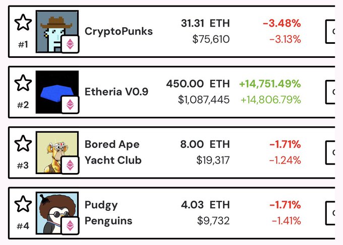 A ranking of top NFT collections showing CryptoPunks at #1 (31.31 ETH, -3.48%), Etheria V0.9 at #2 (450.00 ETH, +14,751.49%), Bored Ape Yacht Club at #3 (8.00 ETH, -1.71%), and Pudgy Penguins at #4 (4.03 ETH, -1.71%).