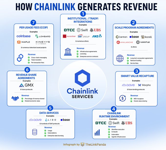 An infographic titled 'HOW CHAINLINK GENERATES REVENUE' by TheLinkParida, detailing seven revenue streams with examples like DTCC, Swift, Coinbase, and Aave.