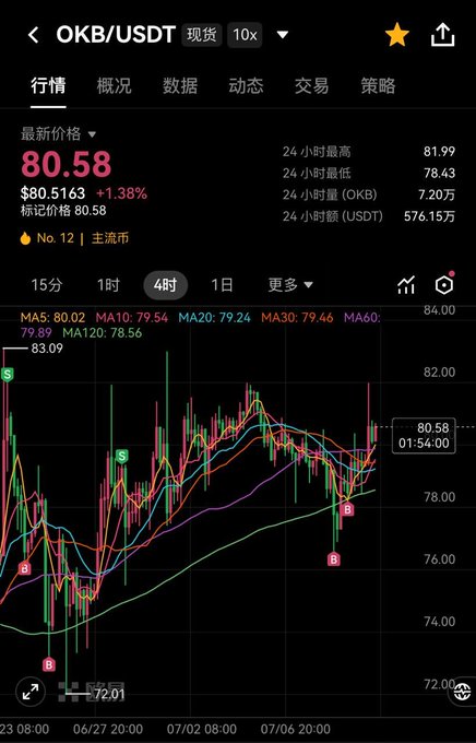 A cryptocurrency trading app screenshot showing OKB/USDT price at $80.58, up 1.38%, with a candlestick chart displaying 'S' (sell) and 'B' (buy) signals and moving averages.
