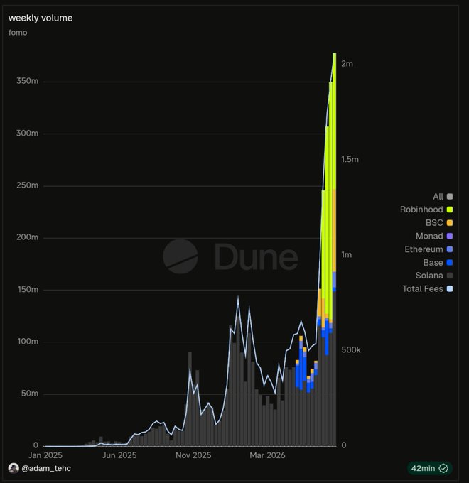 Dune Analytics chart titled 'weekly volume' from @adam_tehc showing tomo weekly volume with a dramatic spike to ~2m, broken down by Robinhood, BSC, Monad, Ethereum, Base, Solana, and Total Fees.