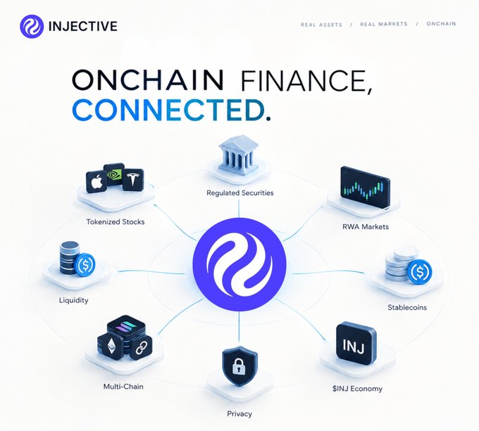 An Injective blockchain promotional graphic titled "ONCHAIN FINANCE, CONNECTED." showing various features including Tokenized Stocks, Regulated Securities, RWA Markets, Liquidity, Stablecoins, Multi-Chain, Privacy, and $INJ Economy.