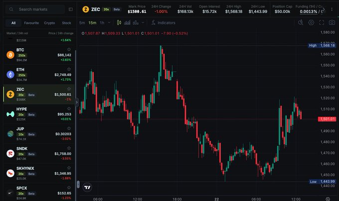 A cryptocurrency trading chart displaying the ZEC token pair with BTC, showing a 24h price of $1,500.61 and a -1.00% change.