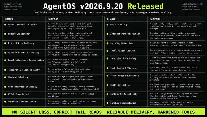 A release notes graphic titled "AgentOS v2026.9.20 Released" with green highlighted text "NO SILENT LOSS, CORRECT TAIL READS, RELIABLE DELIVERY, HARDENED TOOLS" at the bottom, listing changes and summaries in a dark-themed table format.