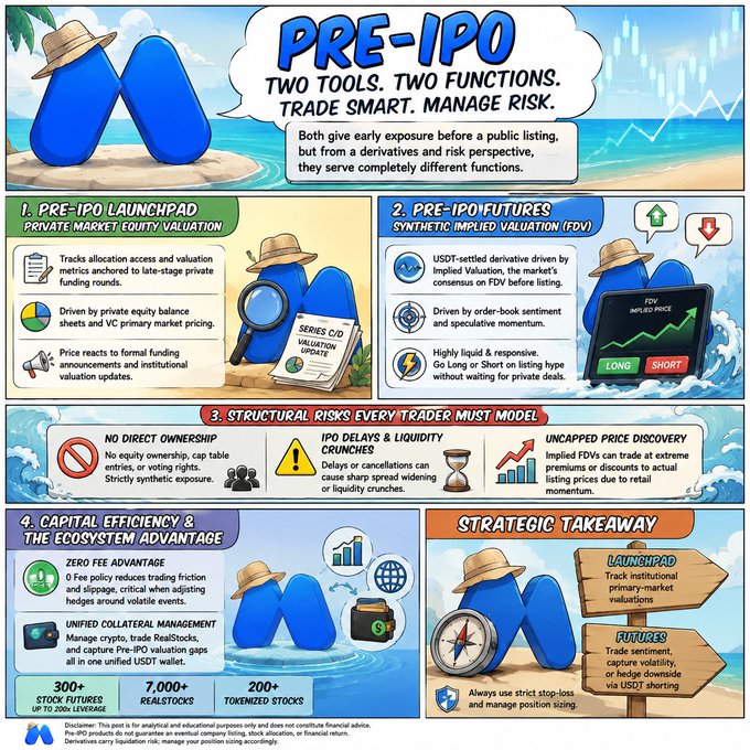 An infographic titled 'PRE-IPO: TWO TOOLS. TWO FUNCTIONS. TRADE SMART. MANAGE RISK' explains Pre-IPO Launchpad and Pre-IPO Futures, covering structural risks and capital efficiency in the Web3 ecosystem.