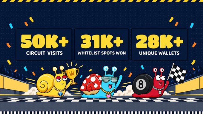 Three cartoon snails (one gold/yellow holding a trophy, one blue with sunglasses on a mushroom, and one red with a checkered flag) race on a checkered track beneath three stat panels reading "50K+ CIRCUIT VISITS," "31K+ WHITELIST SPOTS WON," and "28K+ UNIQUE WALLETS," visually celebrating the Shell Circuit milestone numbers as the final 24 hours of the campaign approach.