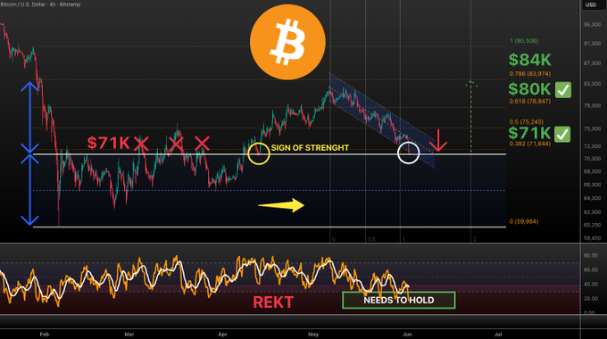 The image features a screenshot from an altcoin trading chart that displays several price points for Bitcoin over a six-day period, including one day's closing price of $81,000 with a small negative gain on the following day. The chart is set against a black background and includes labels indicating that there were "71K backtests done for $BTC", suggesting multiple backtests or simulations performed to evaluate the coin's performance over time. There is also an arrow pointing downwards in the chart, likely indicating a downward trend in the price of Bitcoin.