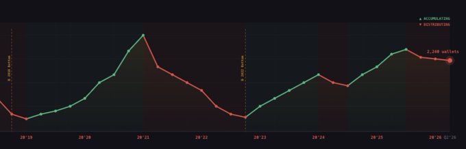 Dark-themed line chart showing wallet accumulation and distribution data with values peaking around 3,000 and ending near 2,200 wallets.