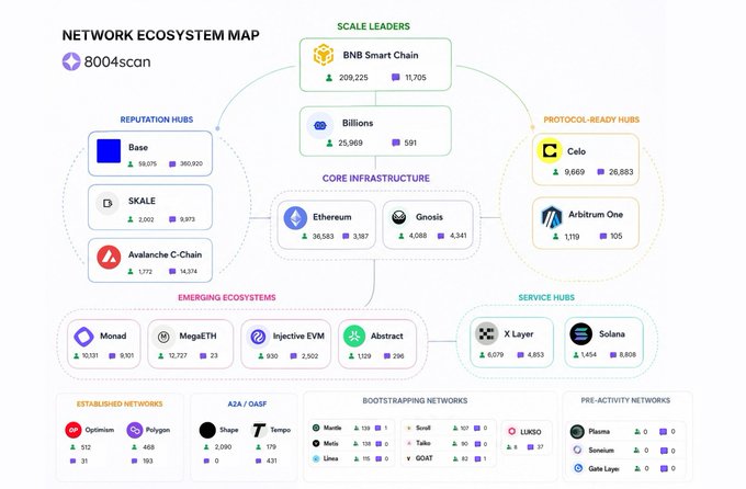 A network ecosystem map from 8004scan categorizing 29 blockchains by their AI agent activity, showing BNB Smart Chain leading with 209,225 agents, followed by Billions (25,969), Ethereum (36,583), Base (18,075), and Gnosis (4,088), organized into tiers including Scale Leaders, Core Infrastructure, Reputation Hubs, Protocol-Ready Hubs, Emerging Ecosystems, Service Hubs, and various network stages. The visualization breaks down the 385,998 registered AI agents across these blockchain networks to illustrate which ecosystems are winning in the AI agent space.