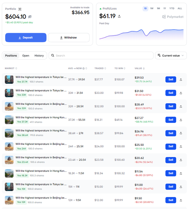 A Polymarket portfolio dashboard shows a total portfolio value of $604.10, with $366.95 available to trade and a daily Profit/Loss of $61.19, listing various open positions on weather prediction markets for Tokyo, Beijing, and Hong Kong temperatures.