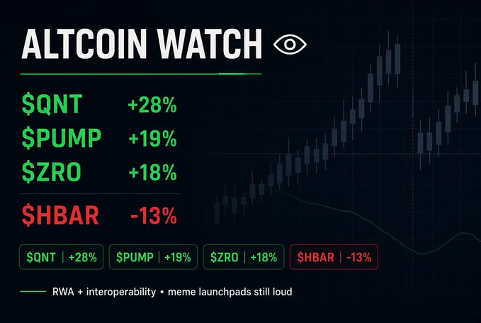 An 'ALTCOIN WATCH' graphic displaying QNT +28%, $PUMP +19%, $ZRO +18% in green, and $HBAR -13% in red, with a candlestick chart background and note about 'RWA + interoperability • meme launchpads still loud'.