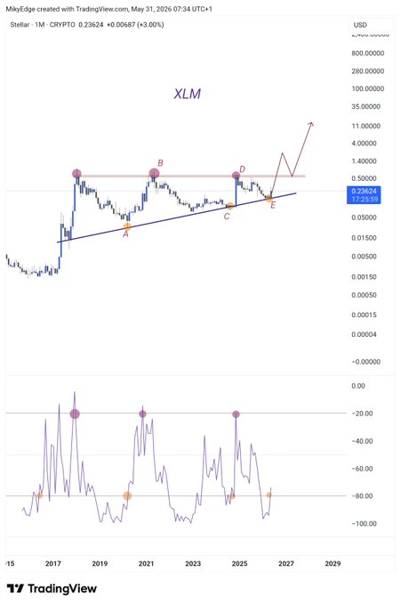 The image features a graph showing the current trading prices for XLM, an ethereum project that has experienced significant growth recently due to its massive increase in value over time. The XLM chart also displays historical price ranges between $5 and $11, indicating the potential future price movements of this digital currency. This data helps investors understand the potential gains or losses they could experience when investing in XLM based on current market trends and projected prices.