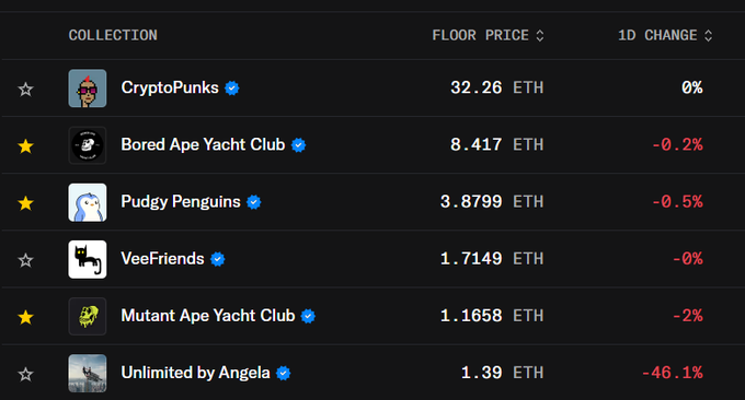 A list of NFT collections with floor prices in ETH, including CryptoPunks (32.26 ETH), Bored Ape Yacht Club (8.417 ETH, -0.2%), Pudgy Penguins (3.8799 ETH), VeeFriends, Mutant Ape Yacht Club, and Unlimited by Angela (-46.1%).