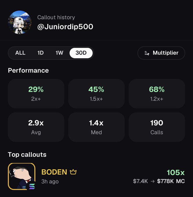 The image shows a callout history dashboard for "@Juniordip500" over 30D, displaying performance metrics including 29% at 2x+, 45% at 1.5x+, 68% at 1.2x+, a 2.9x average, 1.4x median, and 190 total calls, with a top callout highlighted for "$BODEN" achieving 105x from $7.4K to $778K MC. This visual evidence supports the celebratory post about achieving their first 100x callout on the $BODEN token via @Pumpfun, with the dashboard confirming the impressive 105x return as their top-performing call.