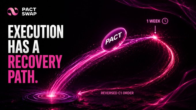 A Pact Swap promotional graphic reading “EXECUTION HAS A RECOVERY PATH,” with a glowing pink trail labeled “REVERSED C1 ORDER” and “1 WEEK.”