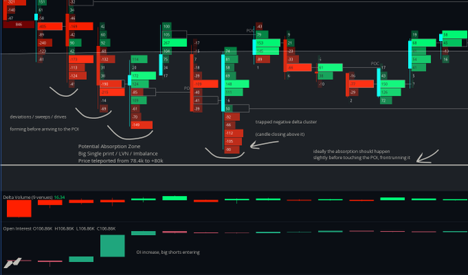 This image shows a TradingView chart annotated with TPO (Market Profile) analysis of Bitcoin, highlighting a "trapped negative delta cluster" that formed a potential absorption zone at the 78.4k-80k single print. The chart displays key labels including "deviations / sweeps / drives," "Potential Absorption Zone: Big Single print / LVN / Imbalance," and "trapped negative delta cluster," with a noted price movement "teleported from 78.4k to +80k" following multiple lower timeframe deviations—a textbook setup for spotting the subsequent pump.
