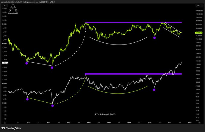 A TradingView chart comparing ETH (top) and the Russell 2000 (bottom) from 2019 to 2027, with annotated technical patterns including inverted cup-and-handle formations (marked with purple lines and dots) on both assets, used to support the bullish claim on $ETH.