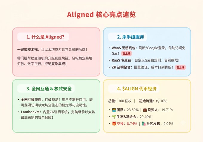 A Chinese infographic titled 'Aligned 核心亮点速览' detailing features of a cryptocurrency project, with sections on what Aligned is, killer-level services (WaaS, RaaS, ZK proof collection), full interoperability & security, and $ALIGN tokenomics.