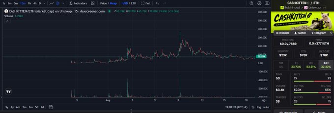 A cryptocurrency chart from Dexscreener displays CASHKITTEN/ETH (Market Cap) on Uniswap with a current price of $0.7189 and a market cap of $37,712, alongside social metrics showing 523K followers and $78K volume.