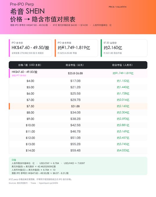 A financial chart titled 'Pre-IPO Perp 希音 SHEIN 价格 → 隐含市值对照表' showing IPO share prices (HK$47.60 - 49.50/股) and corresponding implied market valuations ranging from $17.0B to $59.4B USD.