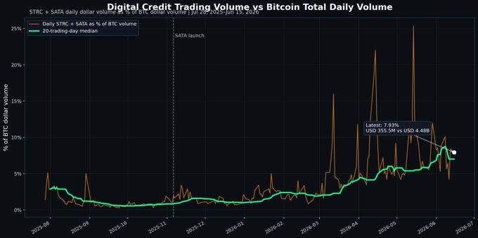 The image shows a line graph showing daily trading volume for digital currency, SACD (S&P 500 dollar ETF), compared to Bitcoin price. The graph has two lines - one representing the daily trading volume of SACD, while the other represents Bitcoin's daily trading volume. There is also a horizontal bar chart comparing the values of both cryptocurrencies at specific points in time.
 
 Based on this information, it can be inferred that despite unfavorable market conditions for Bitcoin, digital currency has managed to maintain or even increase its trading value compared to Bitcoin over the past few months. The difference between the two currencies is relatively small, with SACD trading volume being higher than Bitcoin's at most points in time. This data suggests that investors who are patient and focused on long-term trends may still have a chance of making profits from these digital currency assets.