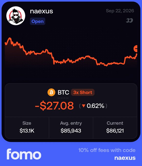 A trading interface for user "naexus" dated Sep 22, 2026 shows an open BTC 3x Short position with a current P&L of -$27.08 (-0.62%), sized at $13.1K with an average entry of $85,943 and current price at $86,121, displayed on the "fomo" platform with promo code "naexus" for 10% off fees.