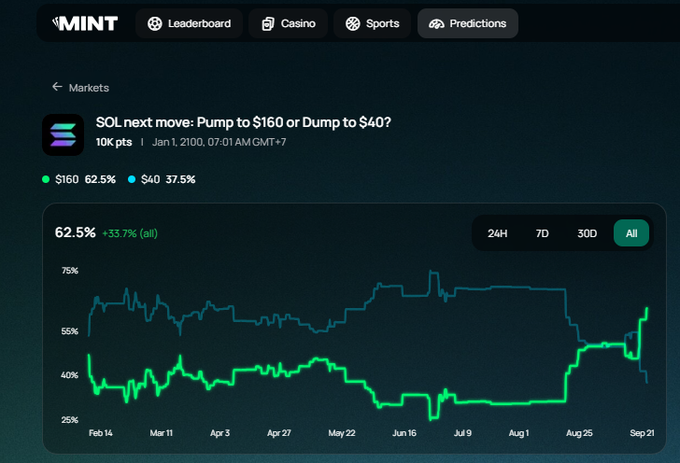 A screenshot of the MINT prediction market platform showing a 'SOL next move' market titled 'Pump to $160 or Dump to $40?' with a line chart tracking the odds from February to September.