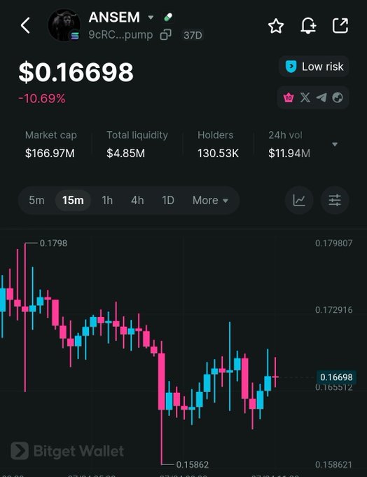 A cryptocurrency price tracking screenshot from Bitget Wallet showing the token ANSEM at $0.16698, down 10.69%, with a market cap of $166.97M and 130.53K holders, displayed alongside a candlestick chart.