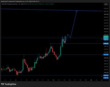 This chart shows a bullish prediction for ZEC/USDT, with the price potentially retesting a trend line and aiming for a new all-time high as suggested by the accompanying post.