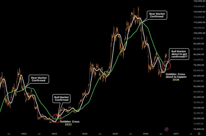 A cryptocurrency chart spanning 2022-2027 shows a "Golden Cross" in 2022 signaling a "Bull Market Confirmed" and a subsequent "Bear Market Confirmed," with the post "We are getting near.." suggesting anticipation of another potential Golden Cross in 2026 around the $60,000-$75,000 range that could confirm the next bull market.
