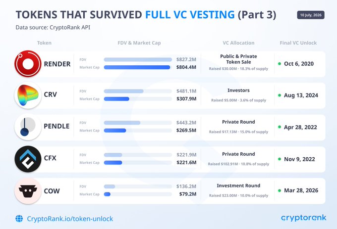 The image is an infographic titled "Tokens That Survived Full VC Vesting (Part 3)" from CryptoRank, dated July 10, 2026, listing five tokens—RENDER ($827.2M FDV, unlocked Oct 6, 2020), CRV ($481.1M FDV, unlocked Aug 13, 2024), PENDLE ($443.2M FDV, unlocked Apr 28, 2022), CFX ($221.9M FDV, unlocked Nov 9, 2022), and COW ($136.2M FDV, unlocked Mar 28, 2026)—along with their VC allocation details and fully unlocked dates, visually supporting the post's claim that these tokens have completed full VC vesting cycles.