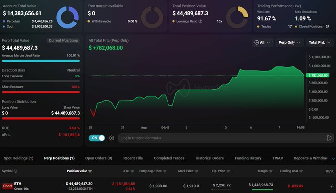 The image shows a trading dashboard displaying a $44,489,687.30 short position on ETH with 10x leverage, showing an unrealized P&L of -$161,564.60, with trading performance metrics including a 91.67% win rate and 1.09 max drawdown, corroborating the post about a whale opening a massive $44.48M ETH short at 10x leverage.