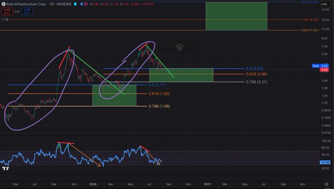 A daily chart of Keel Infrastructure Corp. (KEEL) on NASDAQ, showing two structurally similar bullish runs (circled in purple) followed by RSI bearish divergences (highlighted in red/orange below), with the stock currently retracing to key Fibonacci levels (0.5-0.786) around $1.80-2.96 to establish a base for the next leg up.